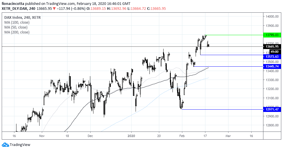 Chart demonstrating Dax Drops 08 But Bullish Trend Remains. Published in February 2020