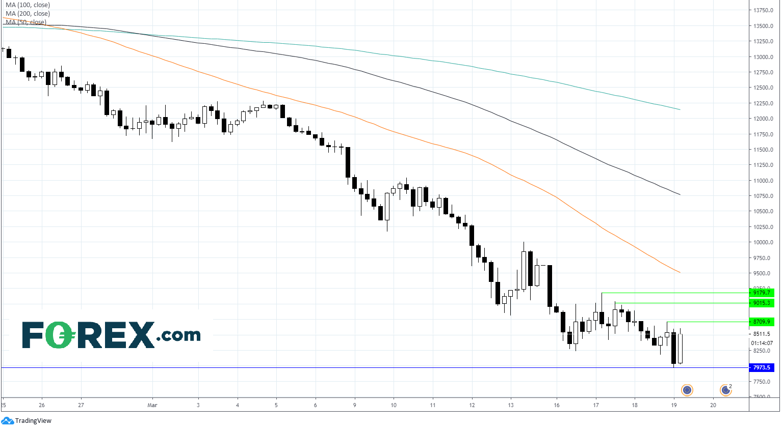 Chart analysis demonstrating how Dax Stabilising As Traders Asses Global Stimulus. Published in March 2020 by FOREX.com
