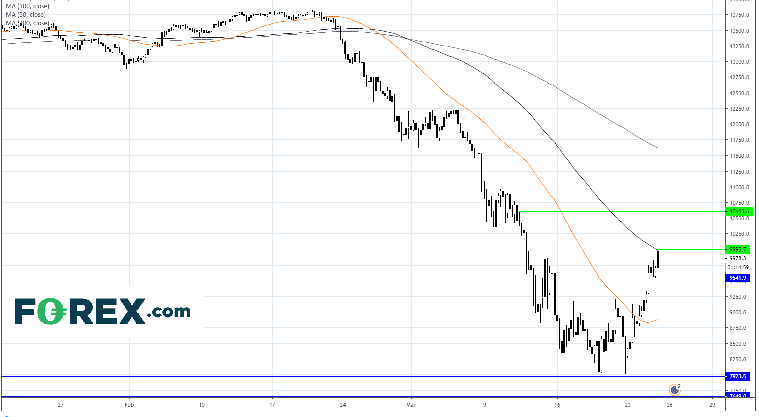 Chart analysis demonstrating how Dax Extends Gains On Us Stimulus Package Hopes. Published in March 2020 by FOREX.com