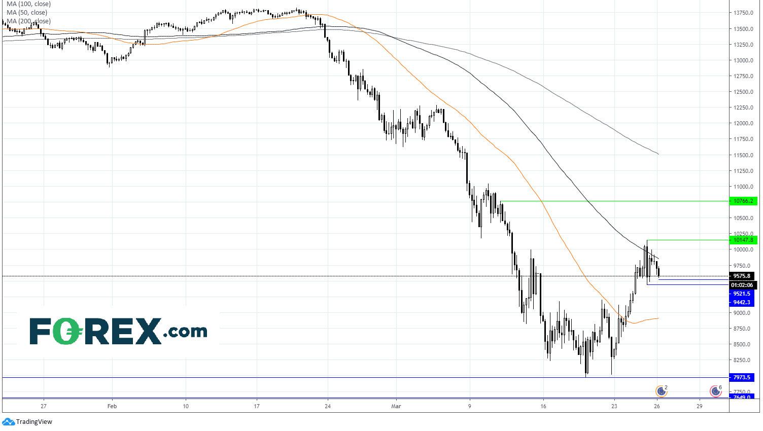 Chart tracking the DAX showing decline trends. Published in March 2020 by FOREX.com