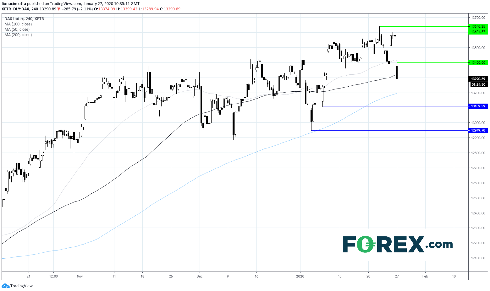 Chart analysis of DAX. Published in January 2020 by FOREX.com