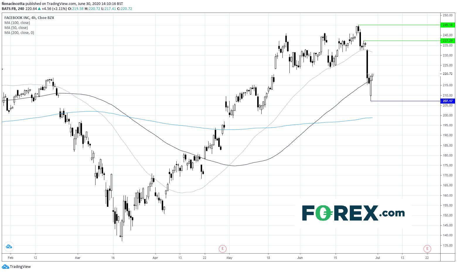 Chart analysis of Facebook's performance - can it recover?. Published in June 2020 by FOREX.com