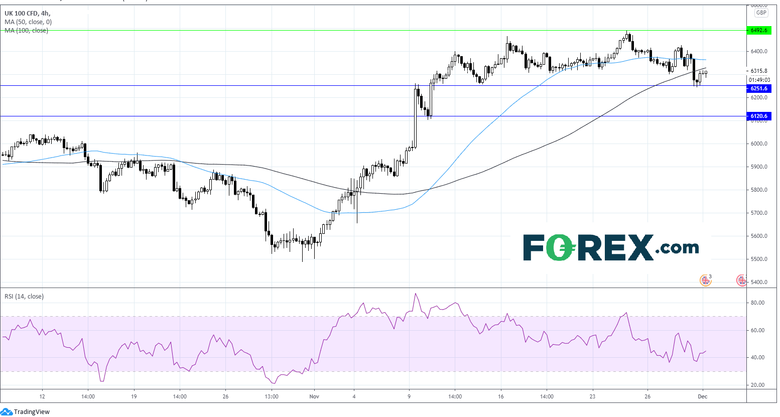 Chart analysis of the UK100 CFD over 4 hour period . Published in December 2020 by FOREX.com