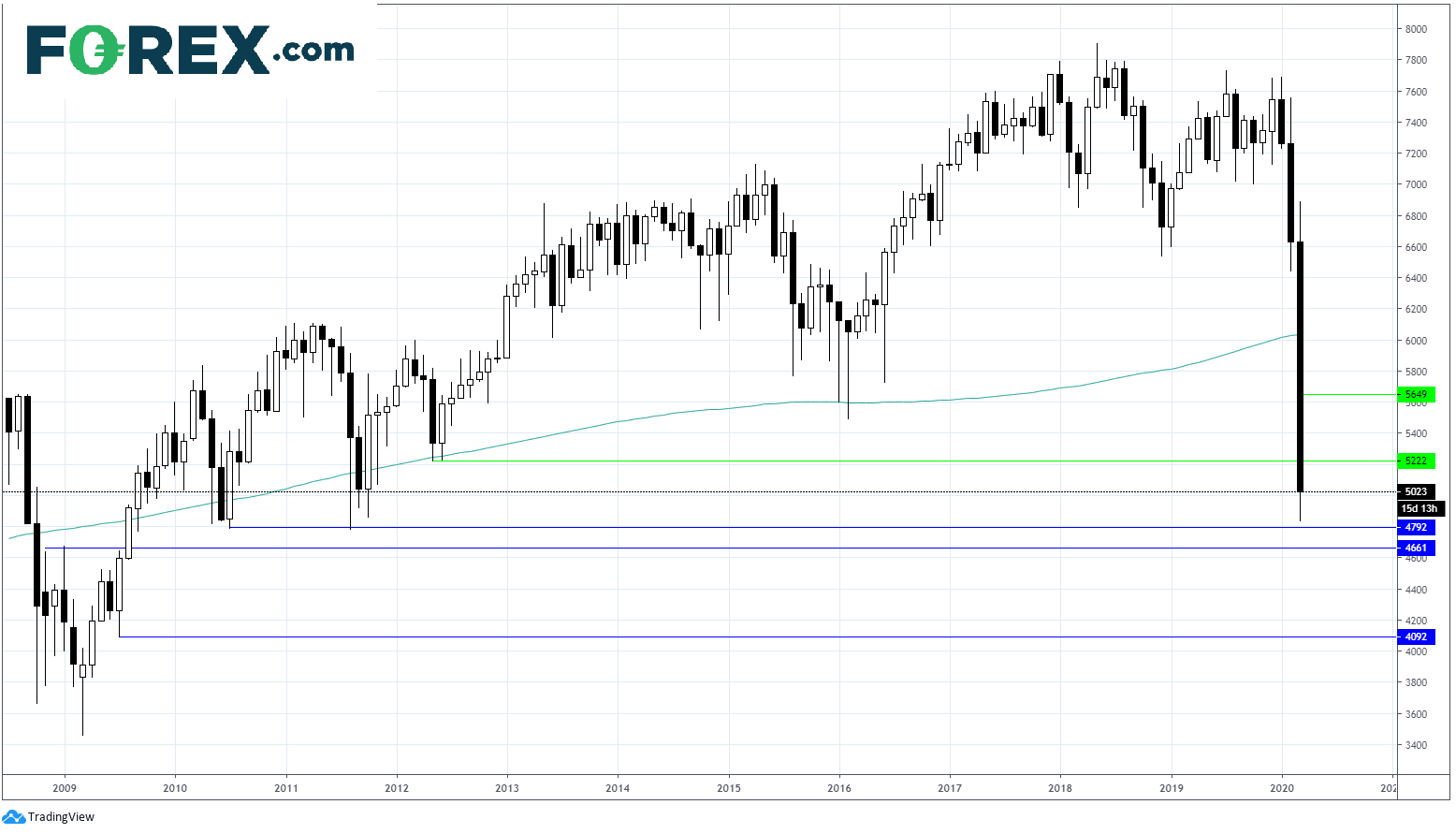 Market chart showing strong fall. Published in March 2020 by FOREX.com