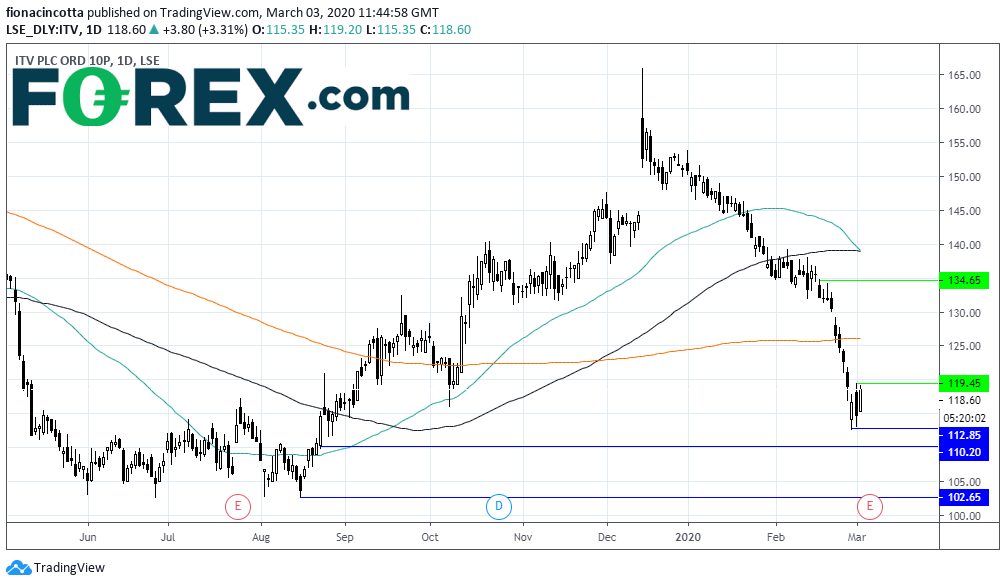 Market chart of ITV PLC. Published in March 2020 by FOREX.com