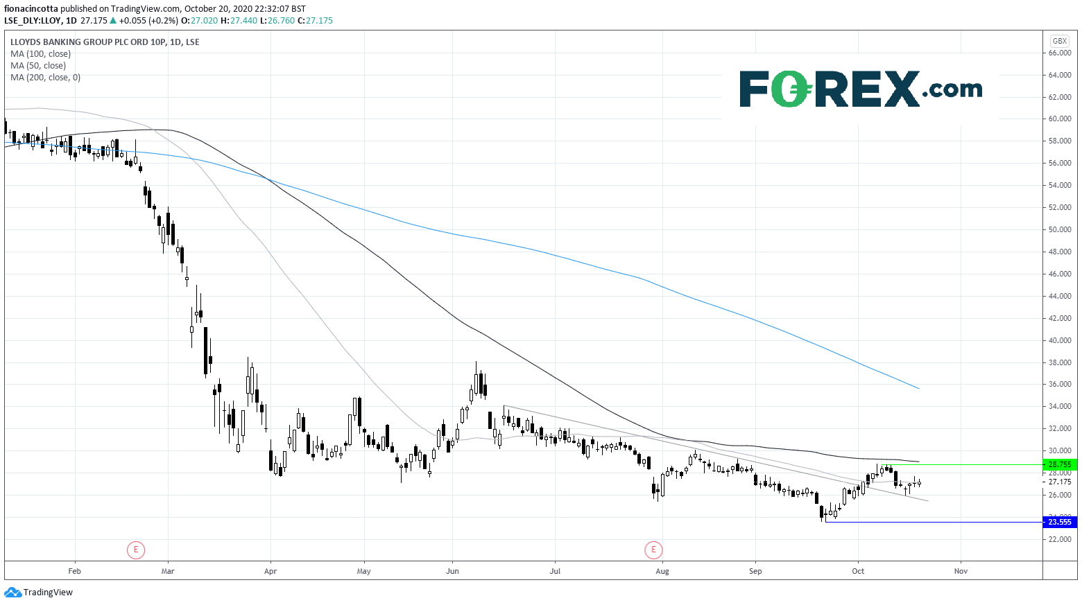 Market chart demonstrating how Lloyds bank earnings to stabilise. Published in October 2020 by FOREX.com