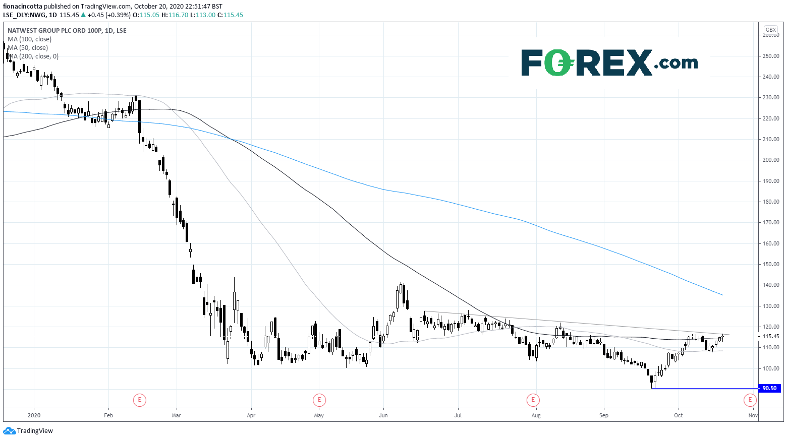Market chart demonstrating how NatWest earnings to stabilise. Published in October 2020 by FOREX.com