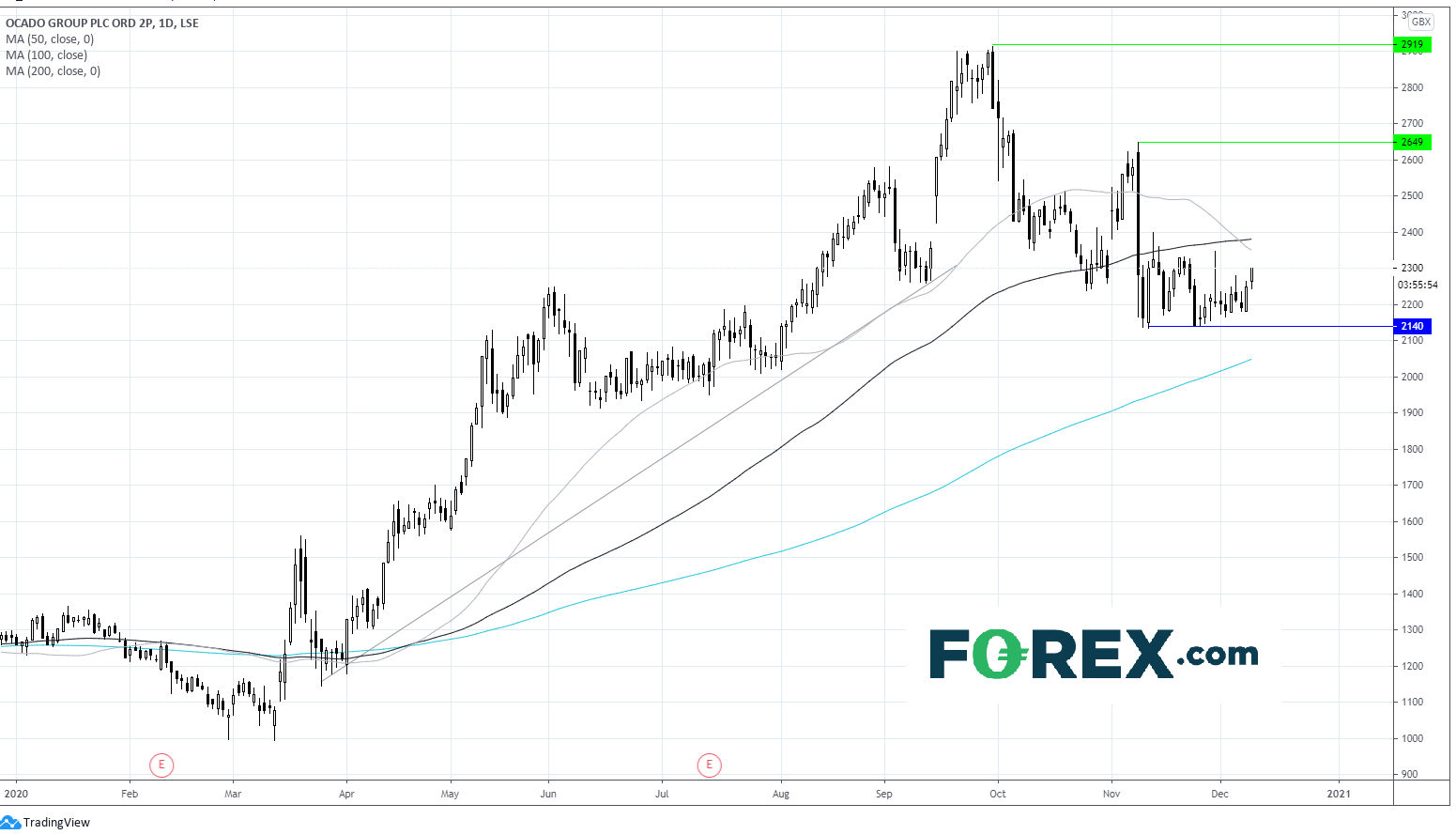Market chart of Ocado Group toward Q4-2020. Published in December 2020 by FOREX.com