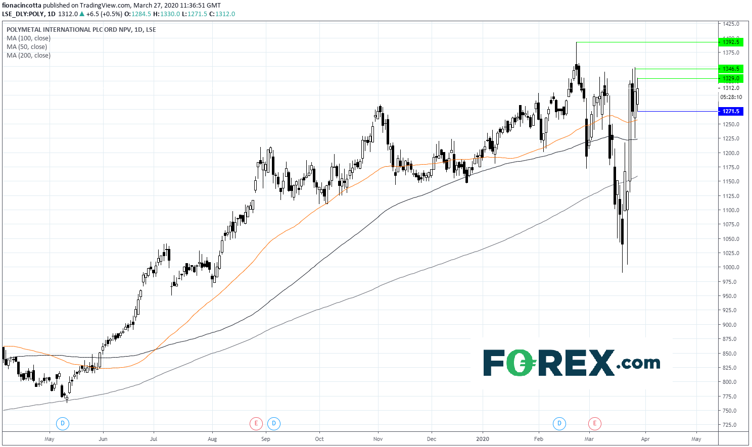 Market chart demonstrating how Gold Miners Better Than Gold. Published in March 2020 by FOREX.com