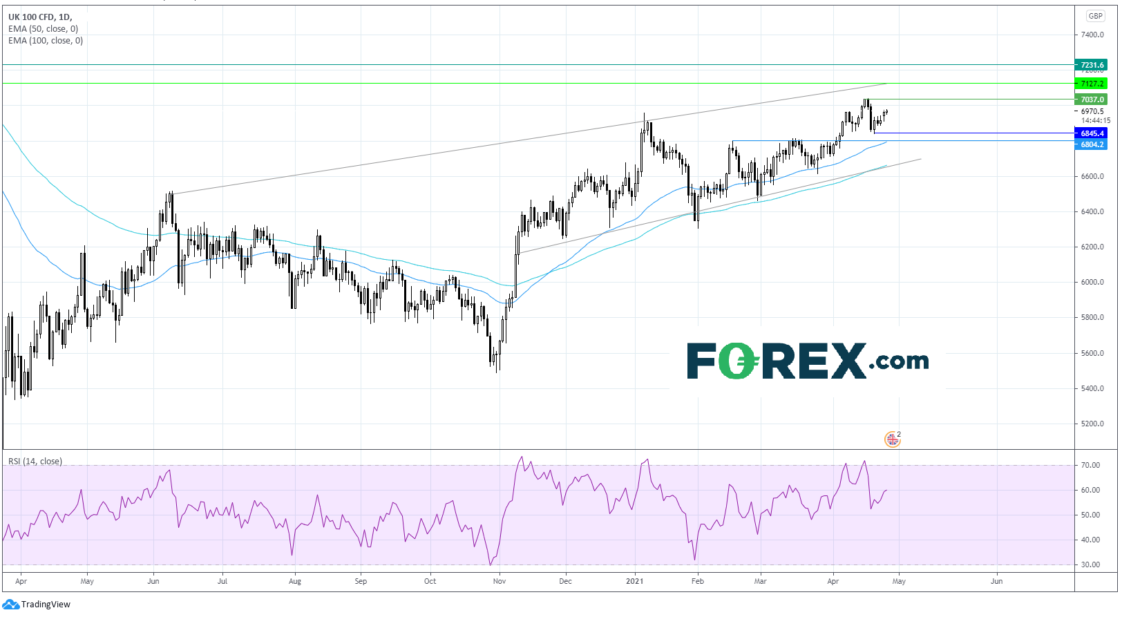 Chart analysis of FTSE. Published in April 2021 by FOREX.com