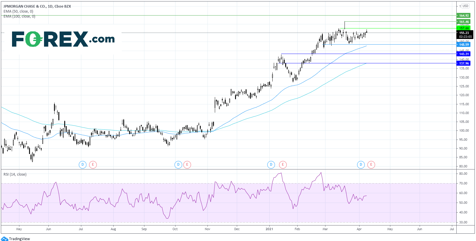 Chart analysis of J.P Morgan U.S Q1 Bank Earnings. Published in April 2021 by FOREX.com