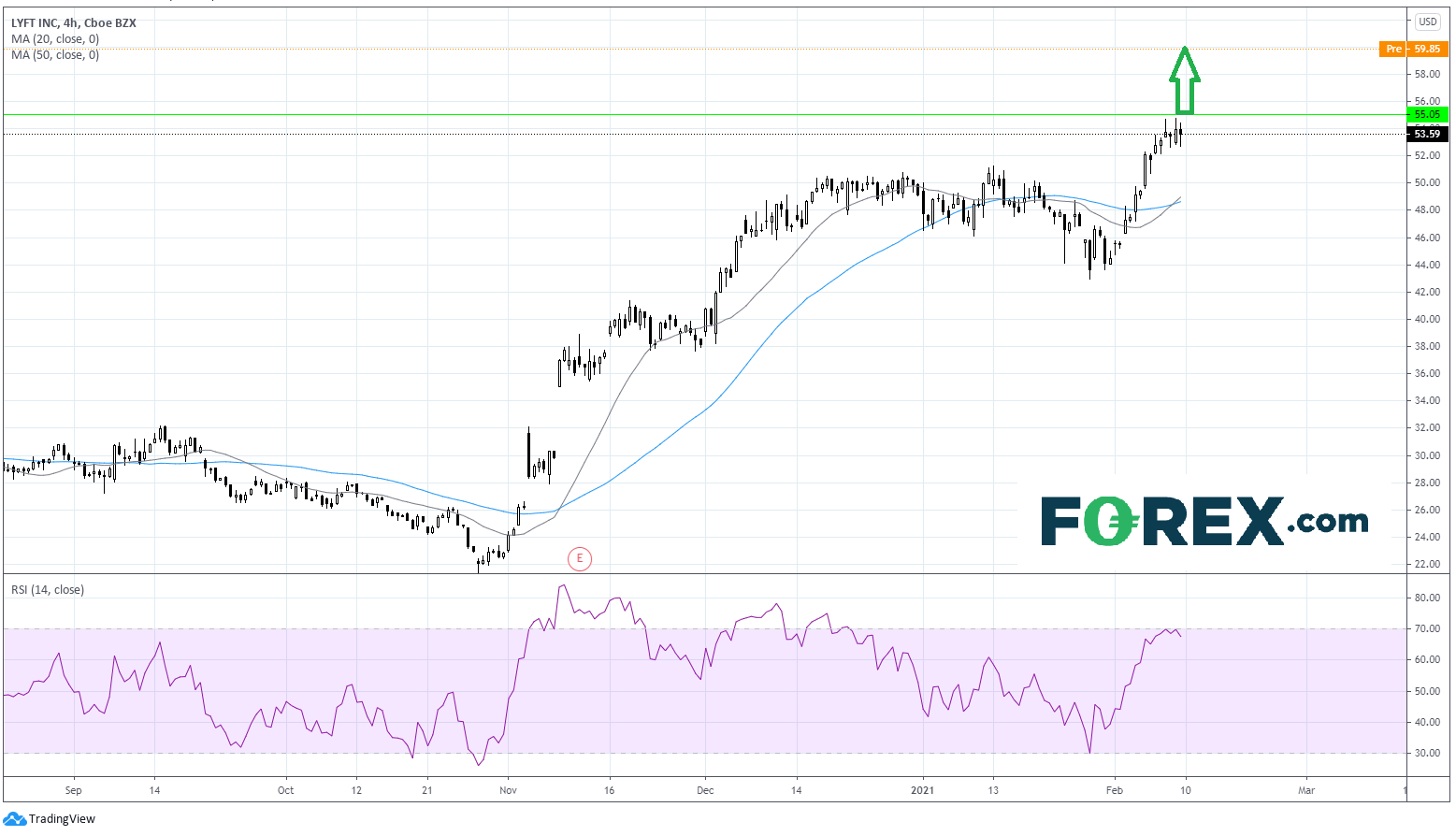 Chart analysis of Lyft stock performance. Published in February 2021 by FOREX.com