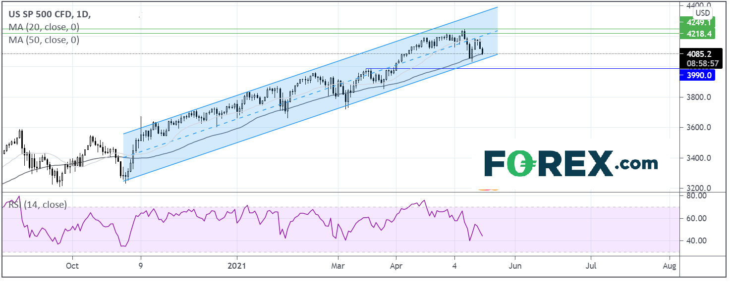 Market chart of SP500 with positive trend. Published in May 2021 by FOREX.com