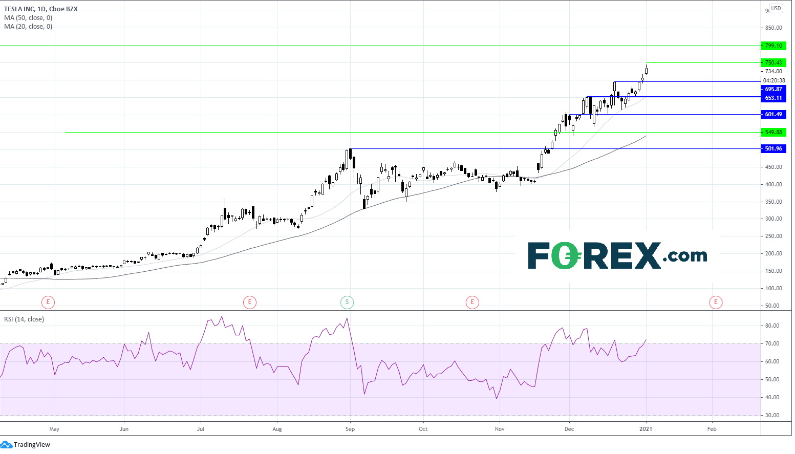 TradingView chart of Tesla.  Analysed on January 2021 by FOREX.com