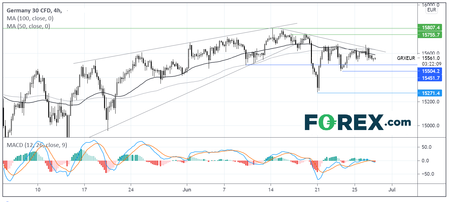 Chart analysis of Germany 30. Published in June 2021 by FOREX.com