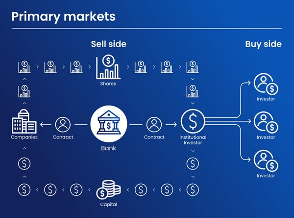 What is the primary market for stocks?