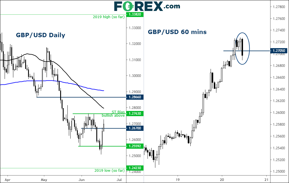 Chart comparing the performance of GBP/USD over days and 60 mins. Published in June 2019 by FOREX.com