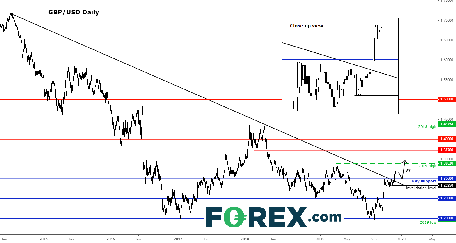 Market chart tracking GBP against USD fall ahead of UK elections. Published in Dec 2019 by FOREX.com