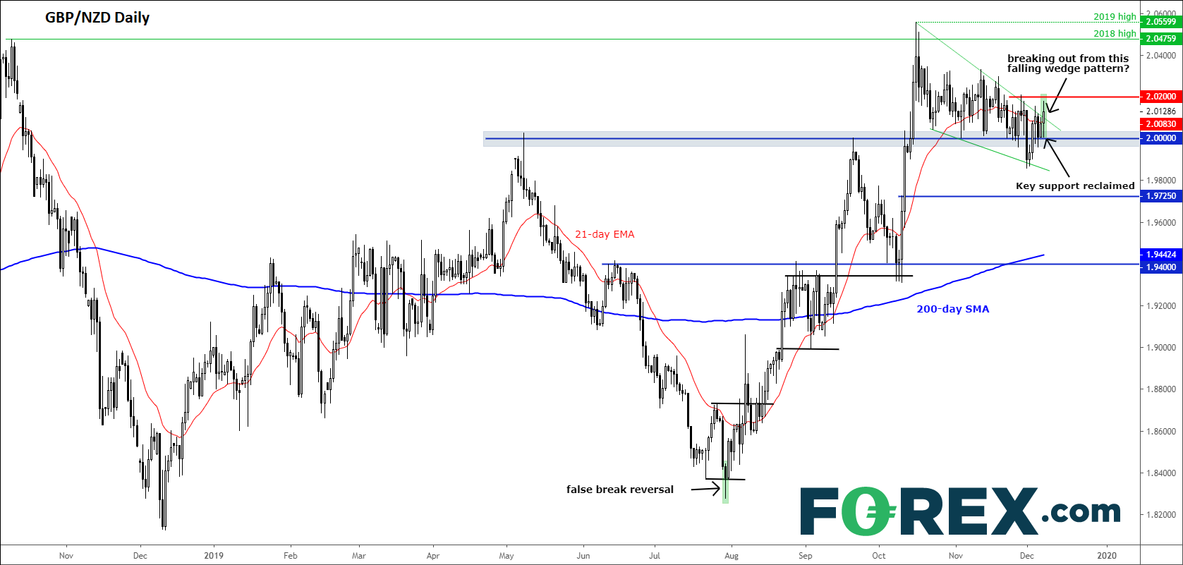 Market chart tracking the GBP against the NZD. Published in Dec 2019 by FOREX.com