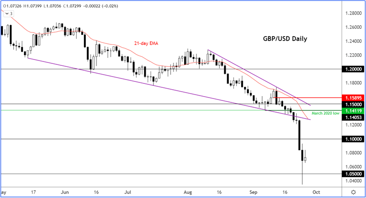 GBPUSD daily