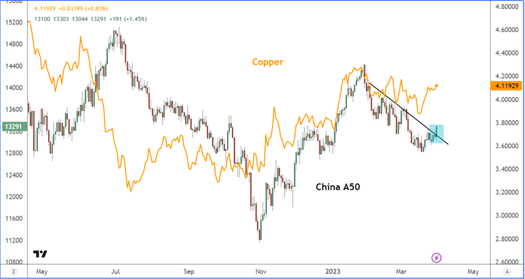 copper vs China