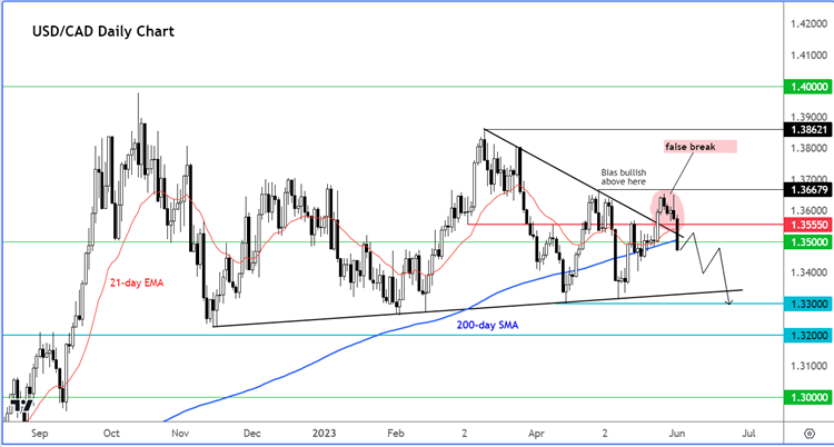 USD/CAD outlook