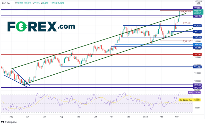 20220304 dxy daily