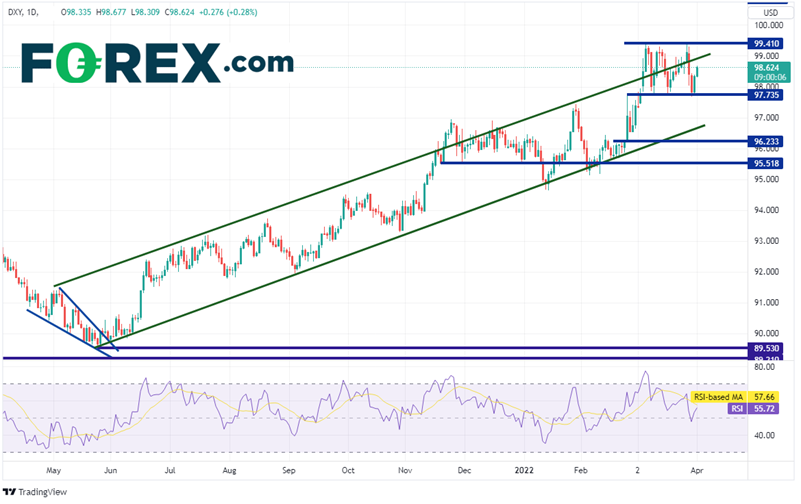 20220401 dxy daily