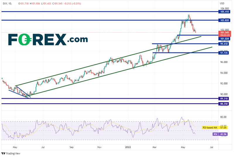 20220527 dxy daily
