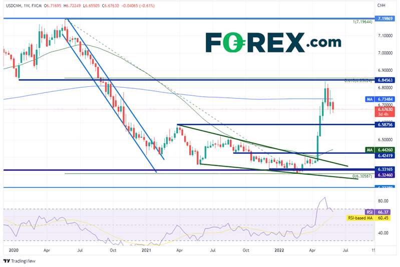 20220531 usdcnh weekly