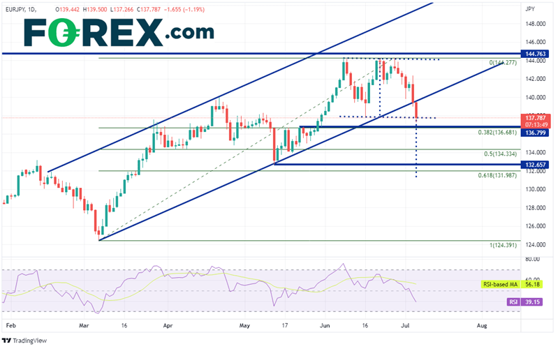 20220706 eurjpy daily