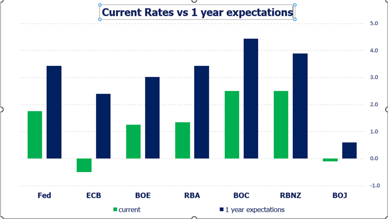 20220718 rates vs 1 year expectations