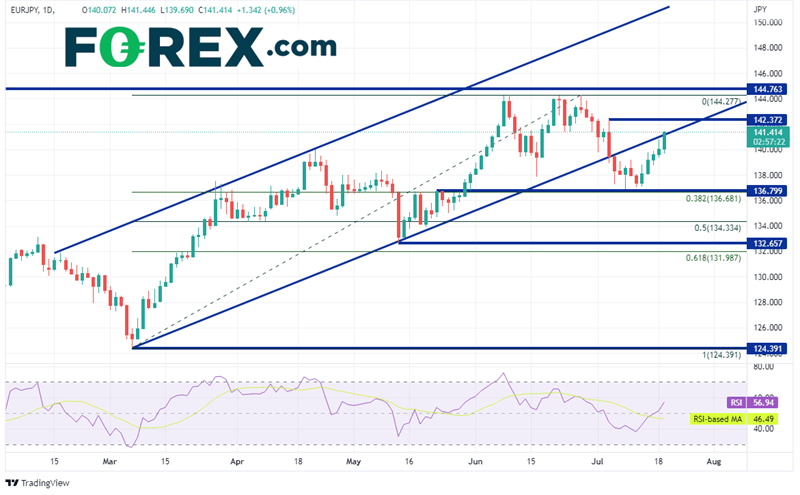 20220719 eurjpy daily