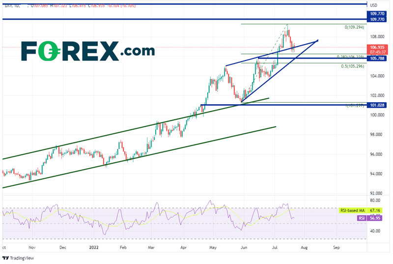 20220721 dxy daily