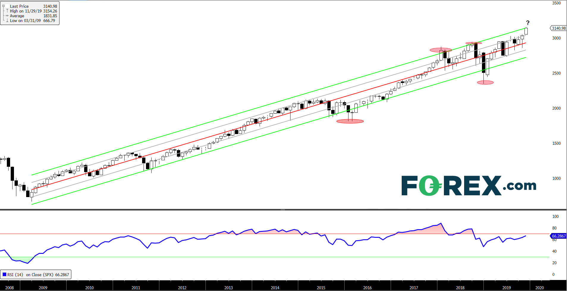 Chart tracking the US SP500 with a positive trend since 2006 . Published in January 2020 by FOREX.com