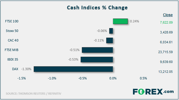 Chart showing cash indices percentage change as of 3rd January 2020