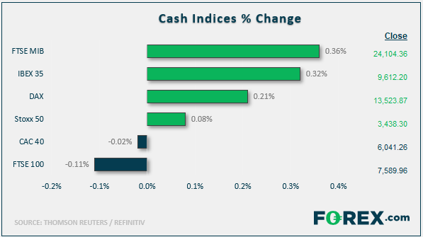 Market chart showing % change in cash indices across major indices. Published in January 2020 by FOREX.com