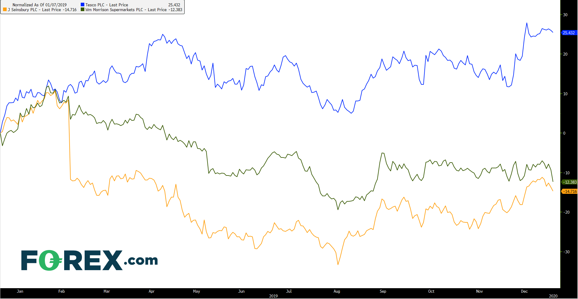 Market chart tracking the performance of the big 3: Tesco, Sainsburys, Morrisons. Published in January 2020 by FOREX.com