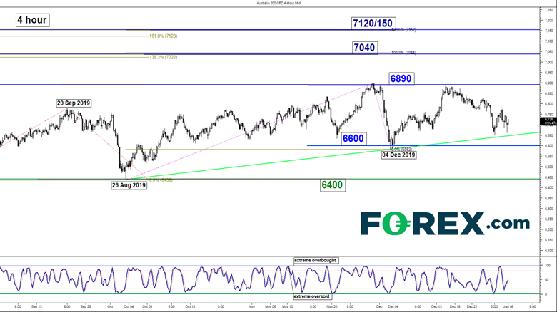 Market chart of the ASX/200 (4 hour). Published in January 2020 by FOREX.com