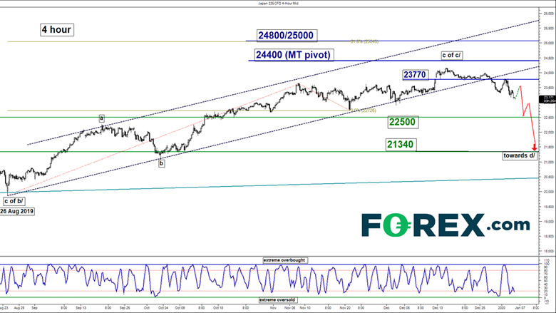 Market chart of the Nikkei 225 over 4 hours with technical analysis . Published in January 2020 by FOREX.com