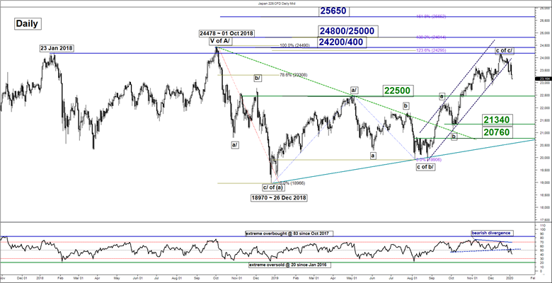 Market chart of the Nikkei 225 decline with technical analysis . Published in January 2020 by FOREX.com