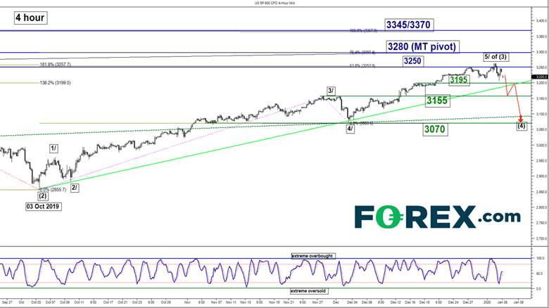 Market chart of the SP500 4 hour period with technical analysis . Published in January 2020 by FOREX.com
