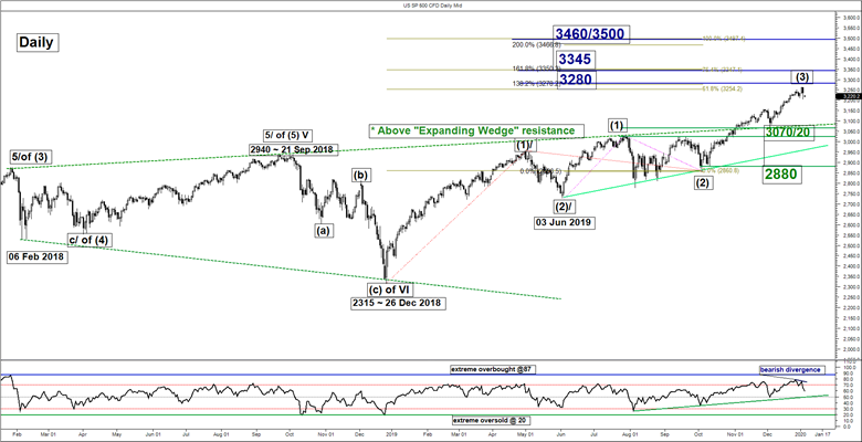 Market chart of the SP500 daily period with technical analysis . Published in January 2020 by FOREX.com