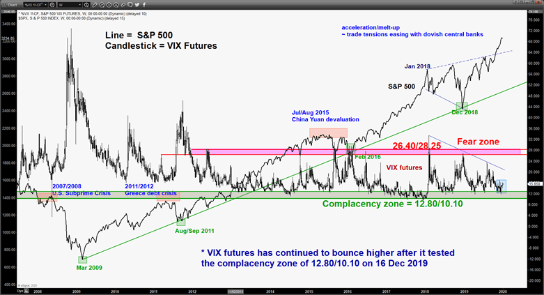 Market chart showing VIX futures continual bounce rate. Published in January 2020