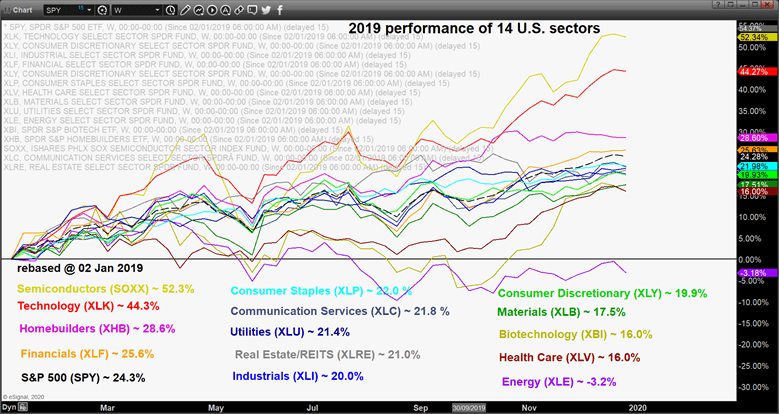 Screenshot chart benchmarking the performance of 14 popular sectors in the USA in 2019 . Published in January 2020