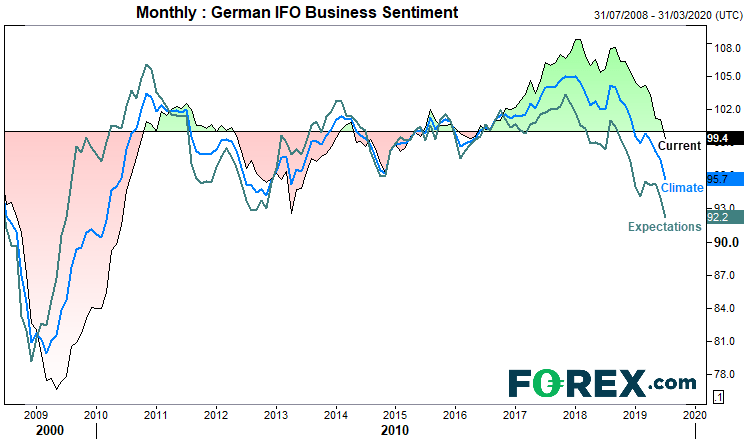 Chart showing German IFO business sentiment around the US elections. Published in Aug 2019 by FOREX.com