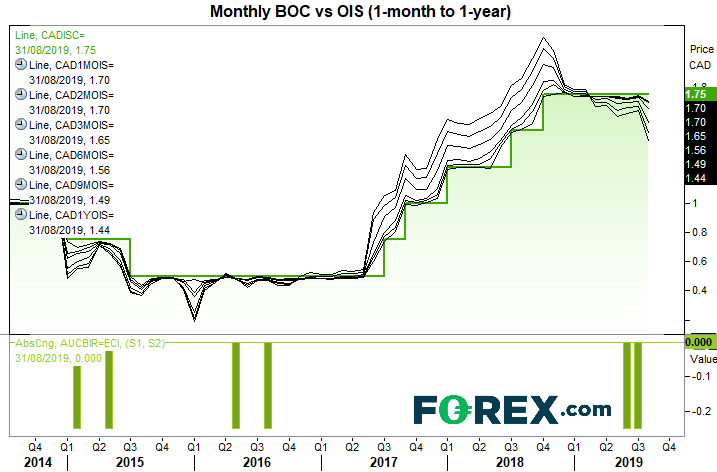 Chart showing monthly BOC vs OIS from 1 month to 1 year . Published in Aug 2019 by FOREX.com