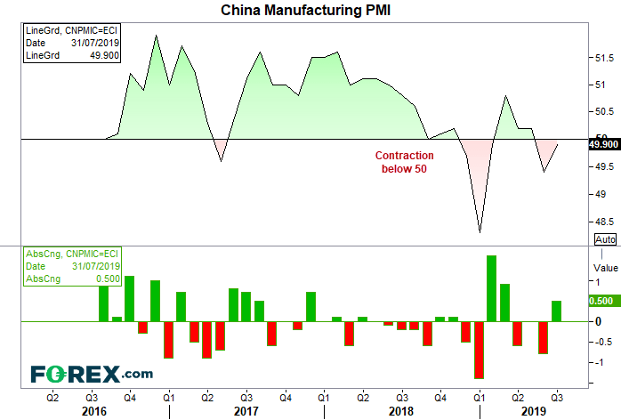 Market chart comparing China manufacturing decline . Published in Aug 2019 by FOREX.com