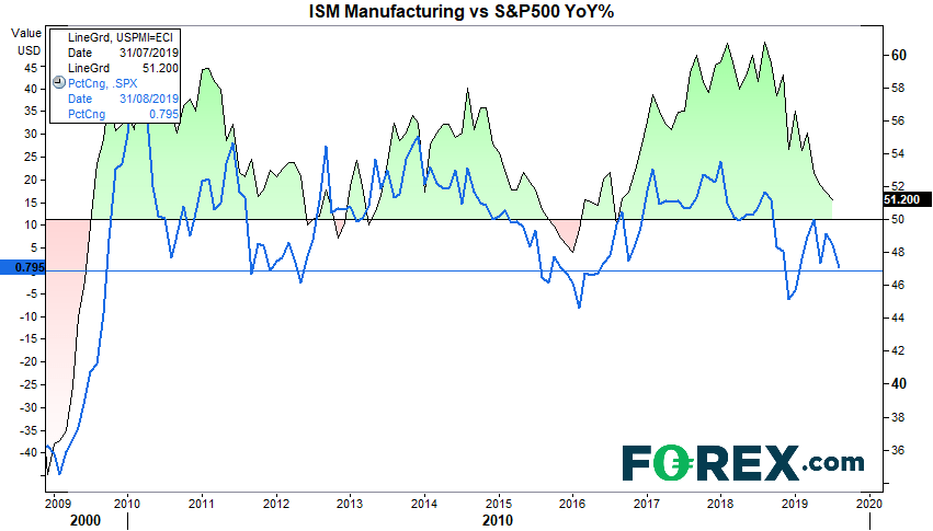 Market chart demonstrating ISM Manufacturing vs S&P 500 Year on Year. Published in Aug 2019 by FOREX.com