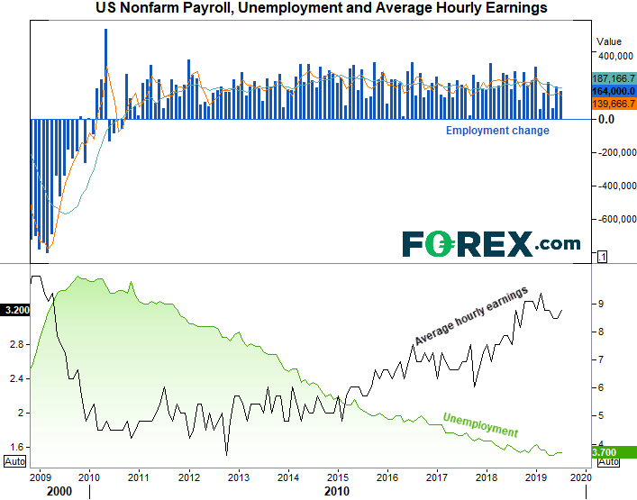 Chart showing the increase in hourly wages against unemployment rates falling in the USA. Published in Aug 2019 by FOREX.com